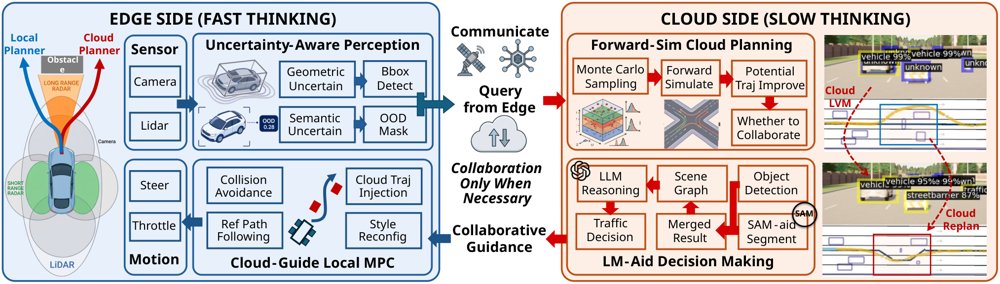 Not All Uncertainty Matters: Simulation-in-the-Loop Fast-Slow Reasoning for Decision-Critical Autonomous Driving System Figure 1