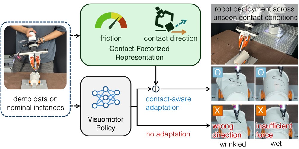 Contact-Aware Imitation Learning Through Contact Factorization Figure 1