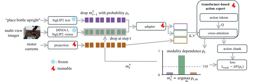 Targeted Modality Dropout for Real-Robot Manipulation Robust to Intermittent Vision Loss Figure 1