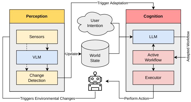 Adaptive Code Generation for Controlling Robots Figure 1