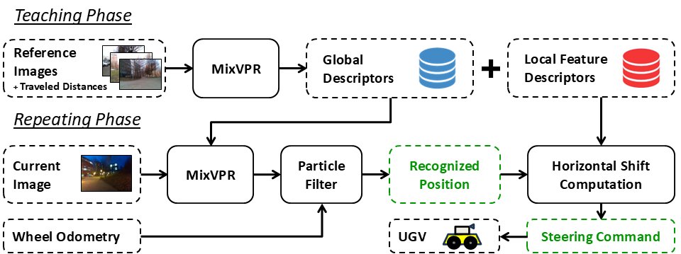 Fast and Robust Teach-and-Repeat Navigation Using MixVPR Visual Place Recognition* Figure 1