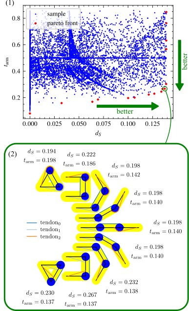 Design optimization of tendon-driven robots considering tendon wrapping and shortcut Figure 1