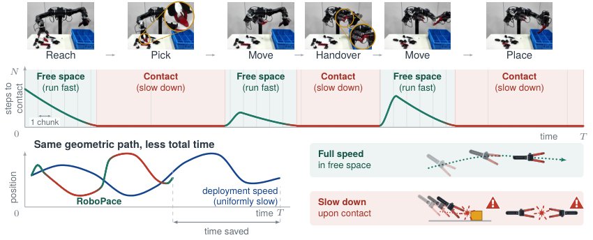 RoboPace: Contact-Aware Time-Optimal Retiming for Action-Chunk Policies Figure 1