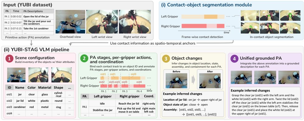 YUBI-STAG: Contact and Semantic-Rich Alignment for VLAs via Automated Video-Language Grounding Figure 1