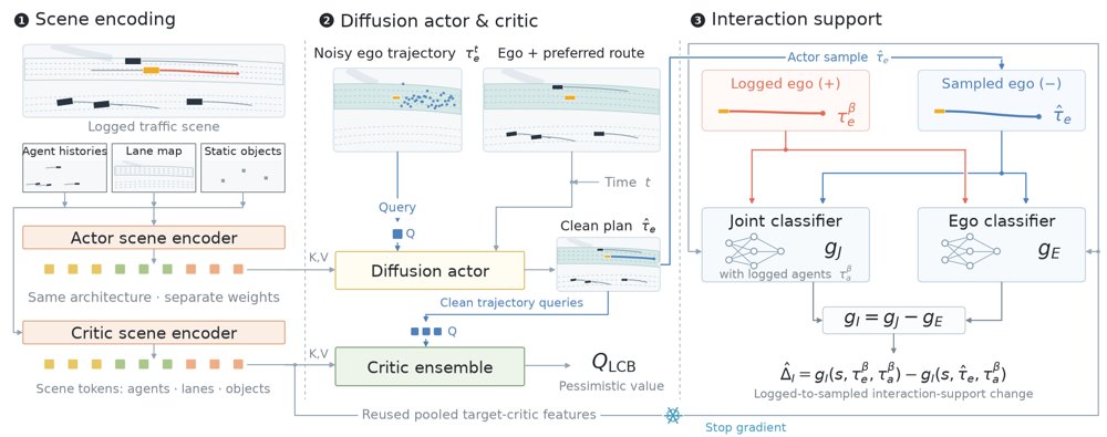 Beyond Policy Support: Interaction Constrained Offline Reinforcement Learning for Autonomous Driving Figure 1
