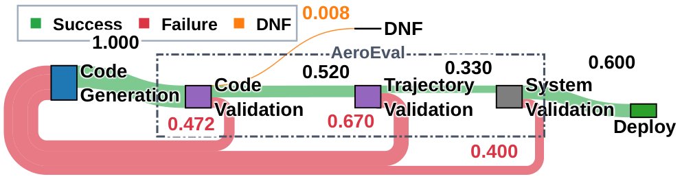 AeroEval: Staged Program and Execution Validation for AI-Generated Drone Missions Figure 1