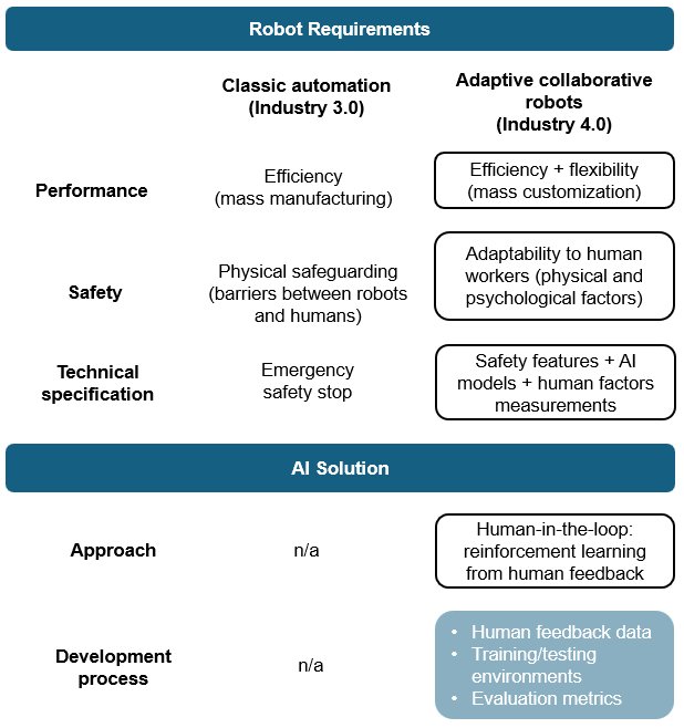 A Scoping Review and Experimental Study on Reinforcement Learning from Human Feedback for Human-Robot Collaboration Figure 1