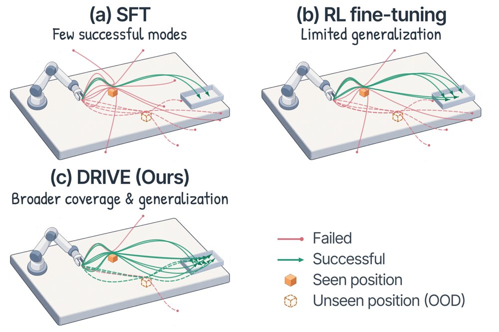 Many Ways to Succeed: Diversity-Driven RL Fine-Tuning for VLA Generalization Figure 1