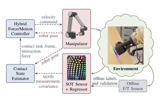 Tactile Reconstruction of Contact Task Frames and Forces for Hybrid Force/Motion Control Figure 1