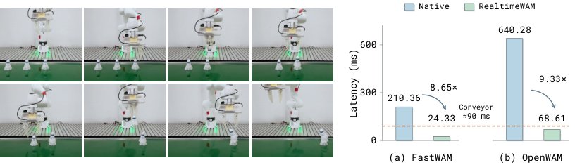 RealtimeWAM: How Fast Can I Run My World Action Model? Figure 1