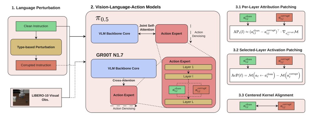 Do Vision-Language-Action Models Understand Instructions? A Mechanistic Interpretability Study on Language Grounding Figure 1