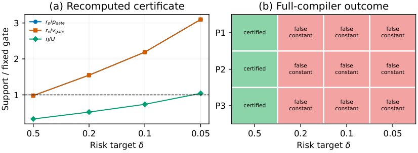 Making Task Abstractions Executable: Control-Aware Layout Repair for a Fixed Controller Figure 1