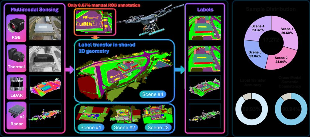 MultiFly: A Real-World Multimodal Aerial Dataset with Annotation-Efficient Label Transfer and Cross-Modal Semantic Consistency Figure 1