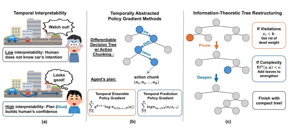 Temporally Interpretable Differentiable Decision Trees Figure 1