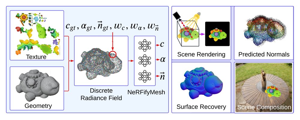NeRFifyMesh: Optimizing Neural Radiance Fields from Textured Meshes for Robotics Scene Building Figure 1