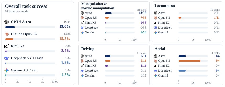 RobotWorld: Benchmarking Multimodal Agents for Robot Use Across Diverse Tasks and Embodiments Figure 1