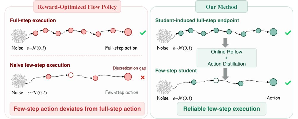 RFPO: Rectified Flow Policy Optimization for Embodied Control Figure 1
