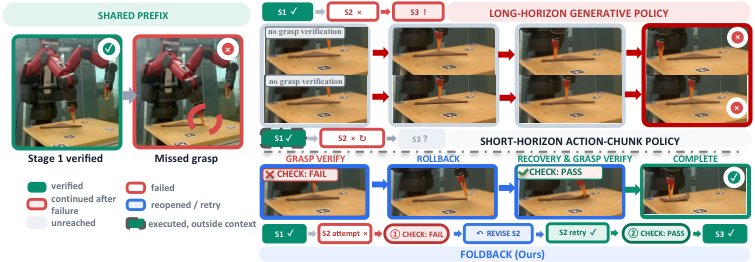 FoldBack: Self-Correcting Masked Generative Policy for Long-Horizon Garment Folding Figure 1