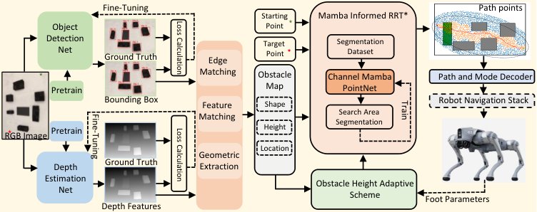 CMP-IRRT*: A Perception-Assisted Height-Adaptive Planner for Quadruped Robots Figure 1