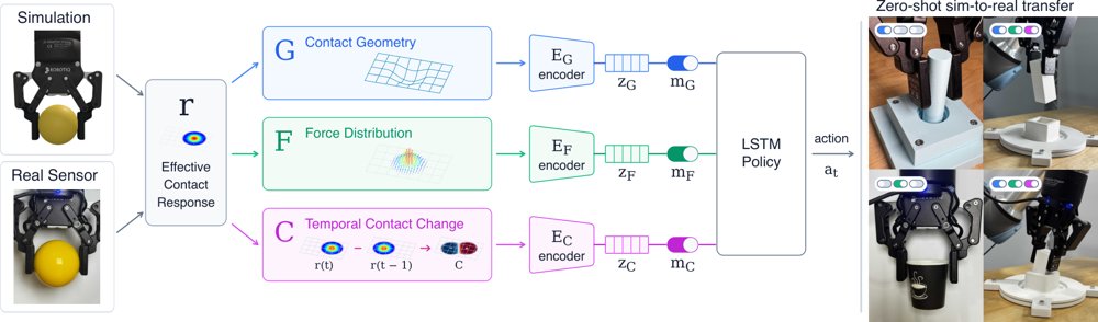 Factorized Tactile Representation and Control for Sim-to-Real Manipulation Figure 1