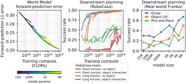 RoboJEPA: Scaling Robotic Latent World Models Figure 1