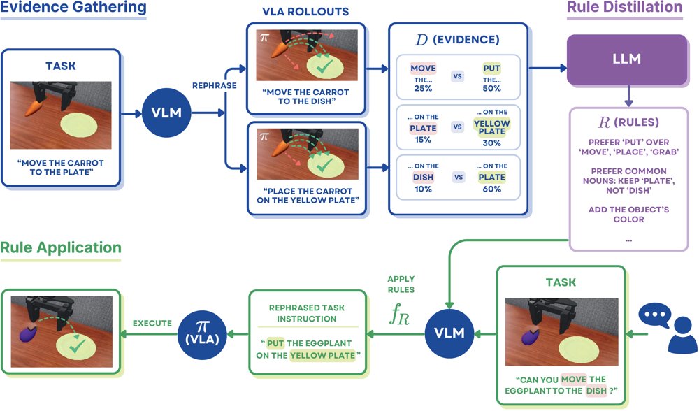 Rephrase Before You Act: Characterizing and Mitigating Language Sensitivity in Vision-Language-Action Models Figure 1