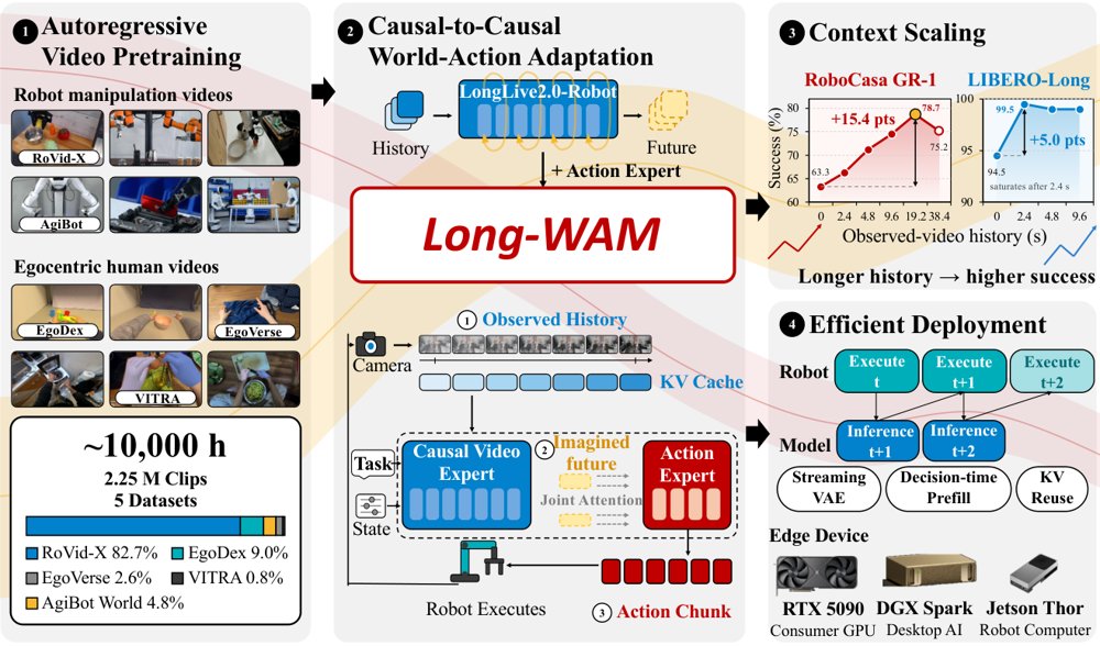 Long-WAM: Scaling the Context of World-Action Models Figure 1
