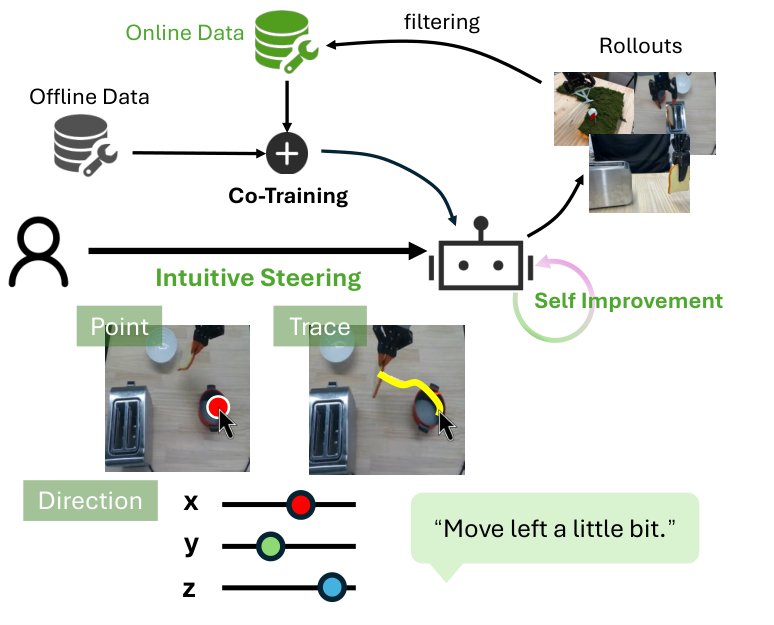 RoboPrompt: Intuitive Robot Policy Steering with Sparse Human Input Figure 1