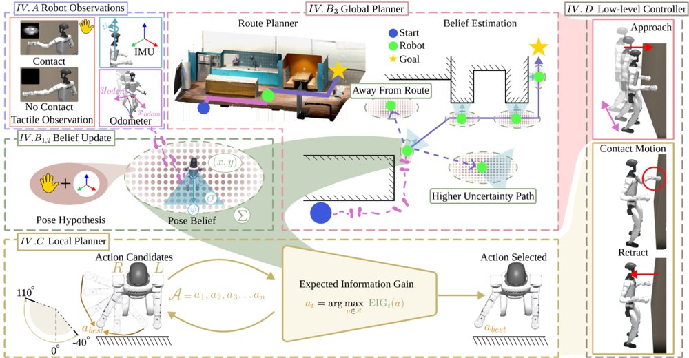TAPNAV: Humanoid Navigation through Tactile Active Perception Figure 1