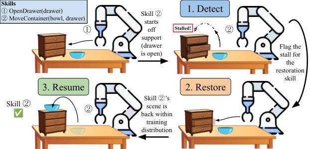 Diagnosing and Recovering from Observation-Space Shift at Long-Horizon Skill Seams Figure 1
