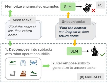 Skill-SLM: Agent Skill-driven Small Language Models for Reliable Robot Operation Figure 1