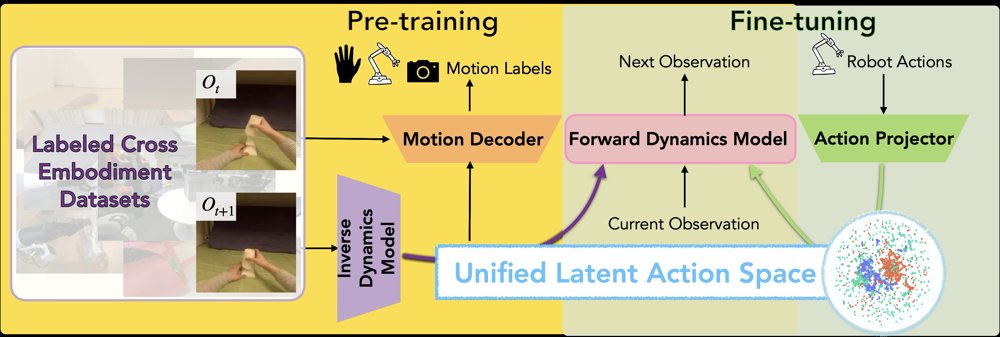 Cross-Embodiment Robot Foundation World Models with Latent Actions Figure 1