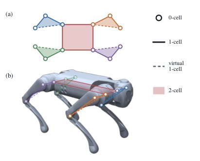Higher-Order Morphology Priors for Quadruped Reinforcement Learning Under Actuator Degradation Figure 1