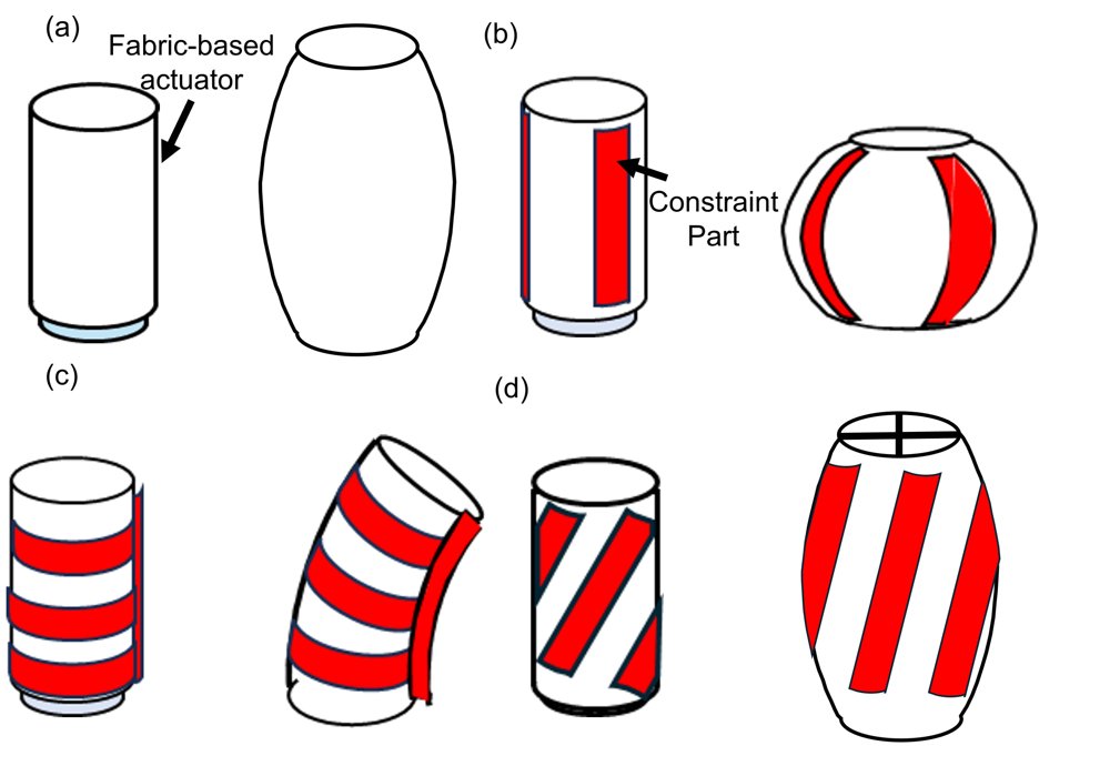 A Reconfigurable Fabric Based Pneumatic Actuator with Button Fastened Constraint Modules for Multi Mode Actuation Figure 1
