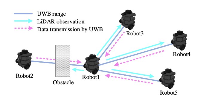 Distributed Relative Localization Based on Ultra-WideBand and LiDAR for Multi-robot with Limited Communication Figure 1
