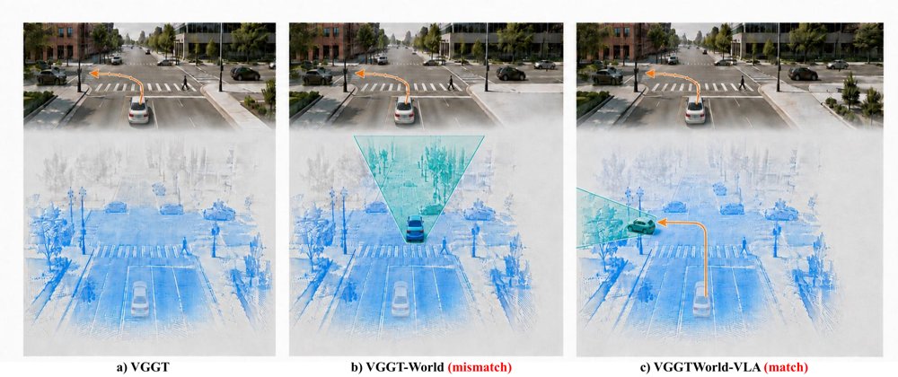 VGGTWorld-VLA: Intent-Conditioned 3D World Evolution for Autonomous Driving Figure 1
