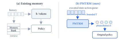 PMTRM: Pseudo-Memory Temporal Re-encoding Module for Embodied Policy Learning Figure 1