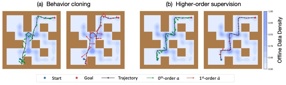 Higher-Order Action Supervision Makes A Strong Policy Class Figure 1