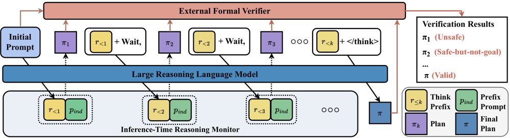 SafeInferCom: Safe Inference-Time Compute via Verifier-Guided Mid-Generation Intervention for Robotic Task Planning Figure 1