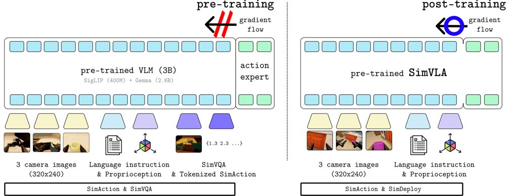 SimVLA: Zero-Shot Sim-to-Real VLA Learning for Mobile Manipulation Figure 1
