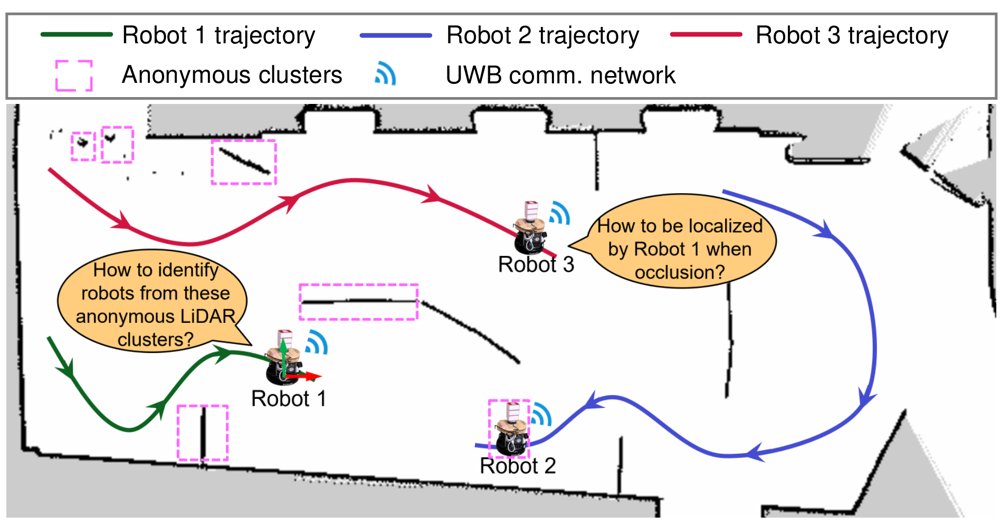 Distributed Relative Localization for Homogeneous Multi-Robot Systems through UWB Ranging and Limited Communications Figure 1