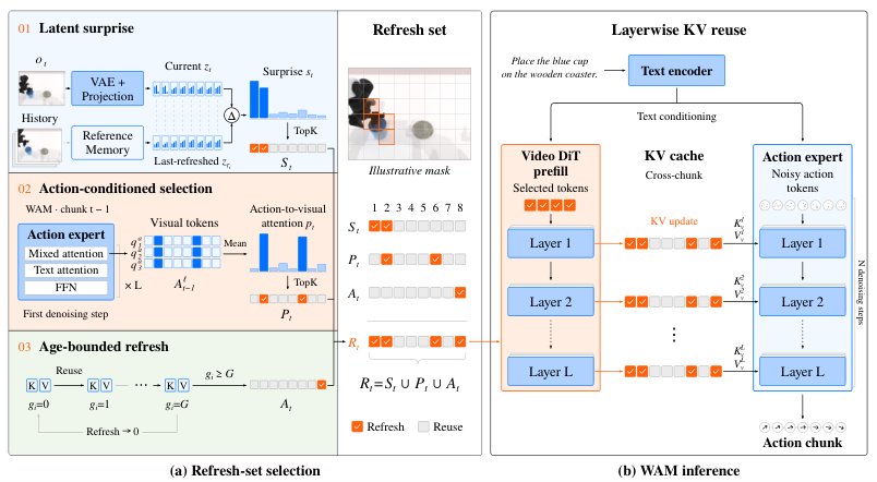 WAM-Cache: Staleness-Bounded KV Reuse for Efficient World Action Models Figure 1