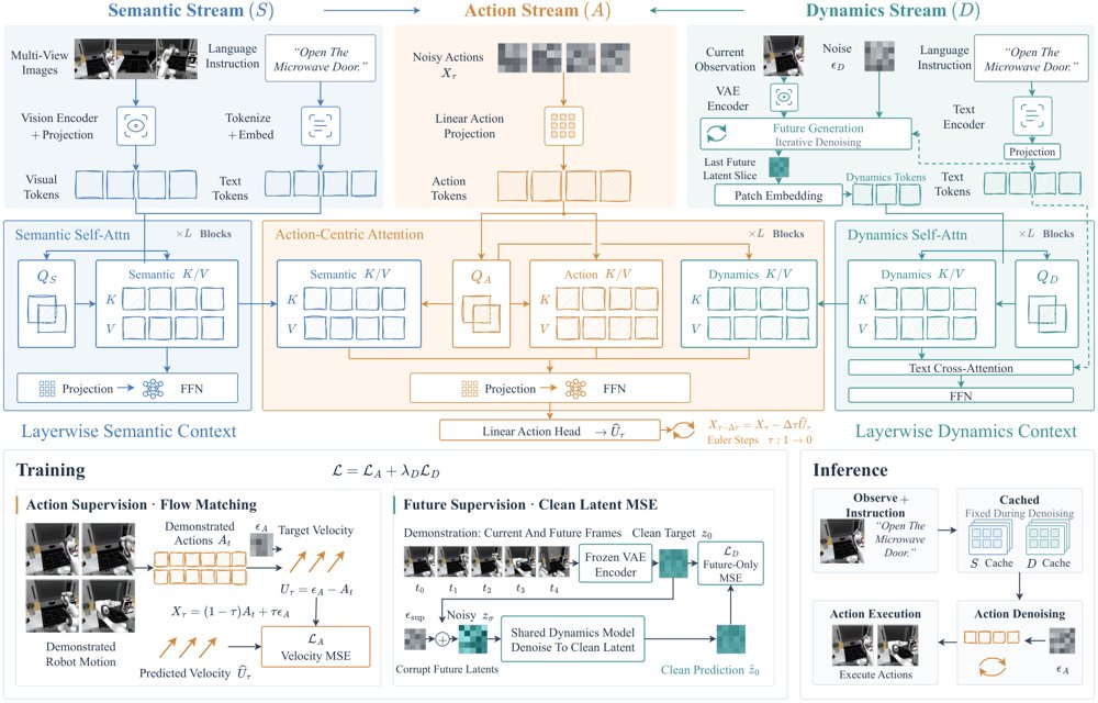 Rewiring Semantics, Dynamics, and Control: A Simple yet Effective Action-Centric Tri-Stream Transformer Figure 1