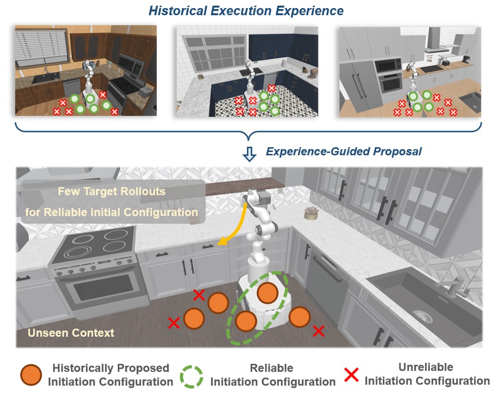 Experience-Guided Initiation Search for Learned Skills in Skill Composition Figure 1