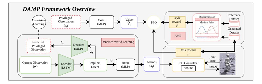DAMP: Humanoid Locomotion via Denoised Belief Learning and Adversarial Motion Priors Figure 1