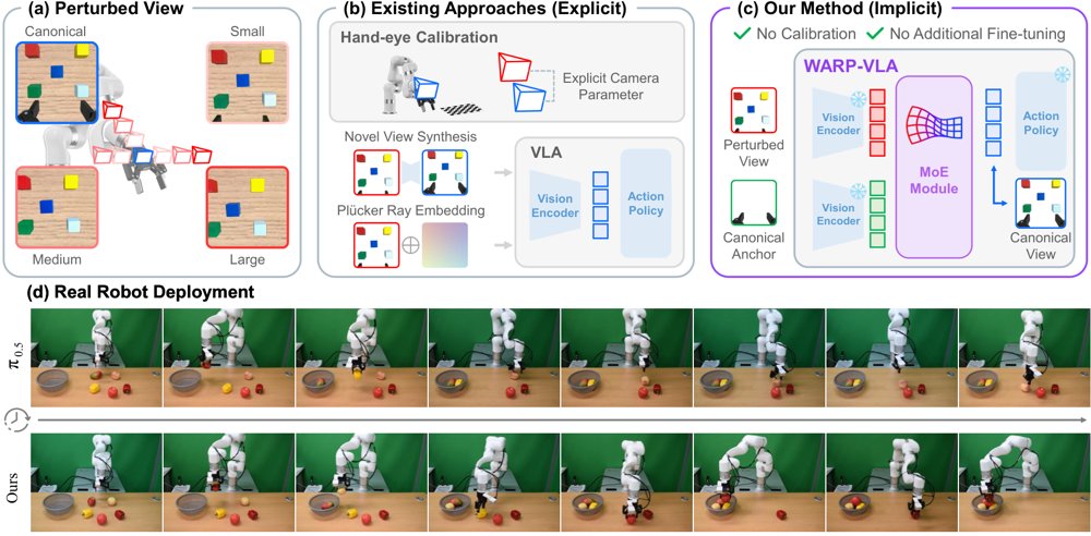 WARP-VLA: Wrist-Camera Adaptation for View-Robust Policy Execution in Vision-Language-Action Models Figure 1