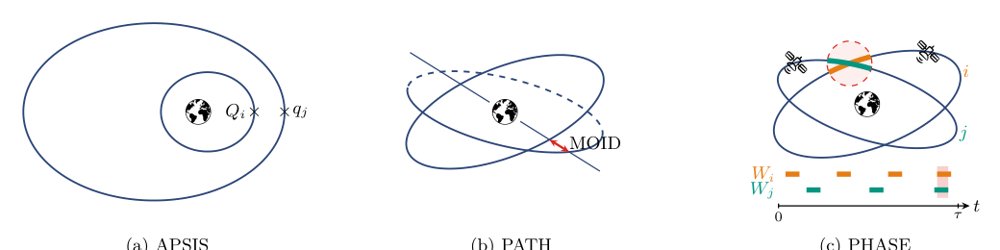 Scalable LEO Conjunction Screening using Adaptive Synthetic-Covariance Thresholds Figure 1