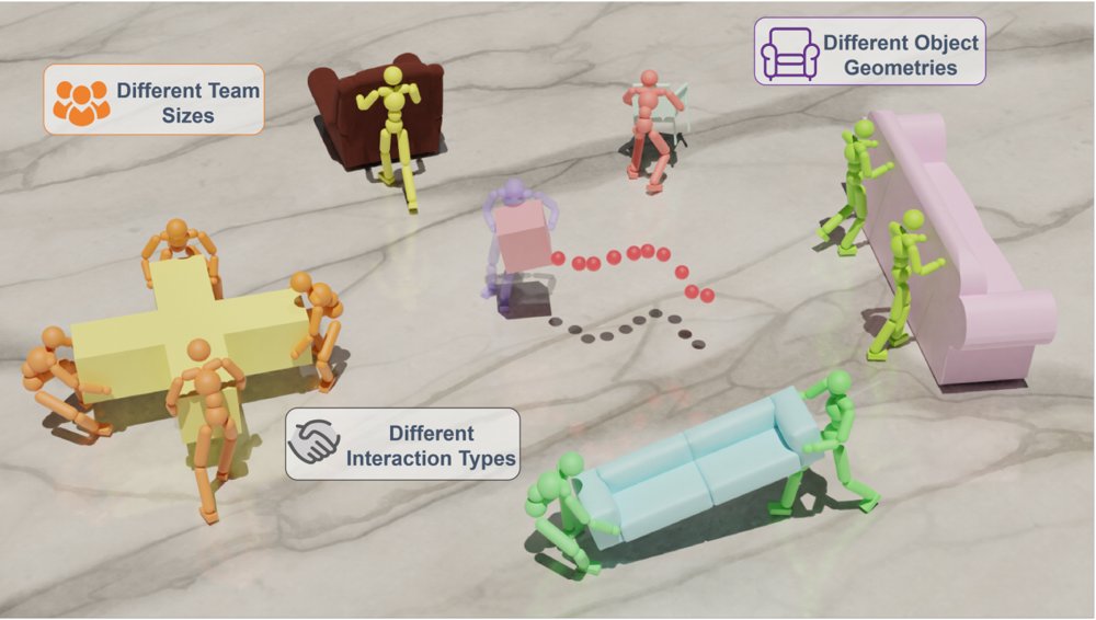 From Solo to Ensemble: A Hierarchical Framework for Composable Multi-Agent Human-Object Interaction Figure 1