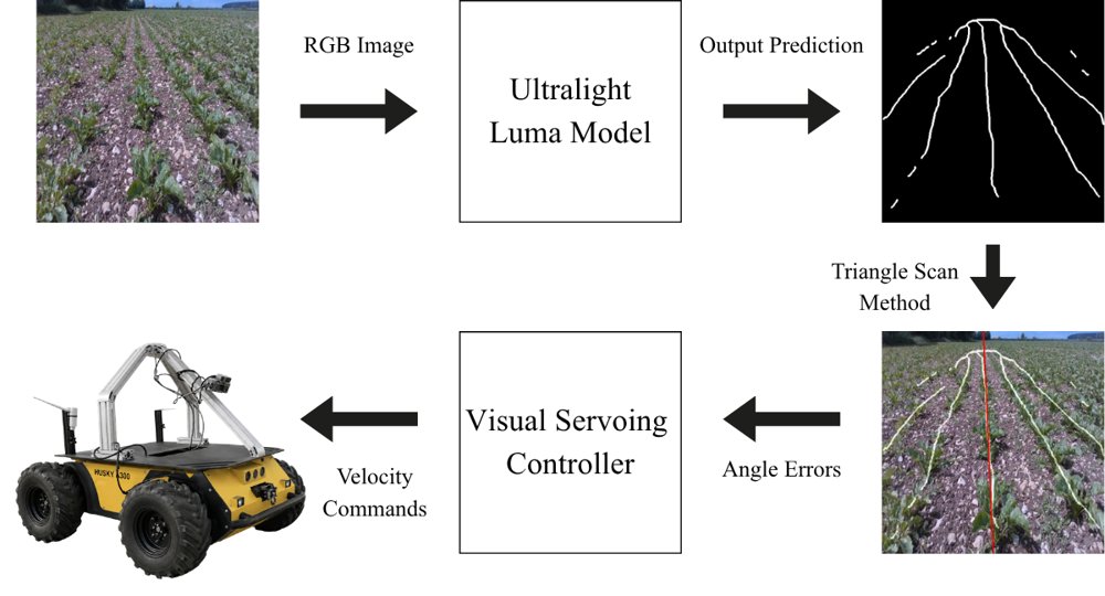 UltraLight Luma: A Novel Edge-Deployable Perception Network for Crop-Row Segmentation in Agricultural Robotics Figure 1