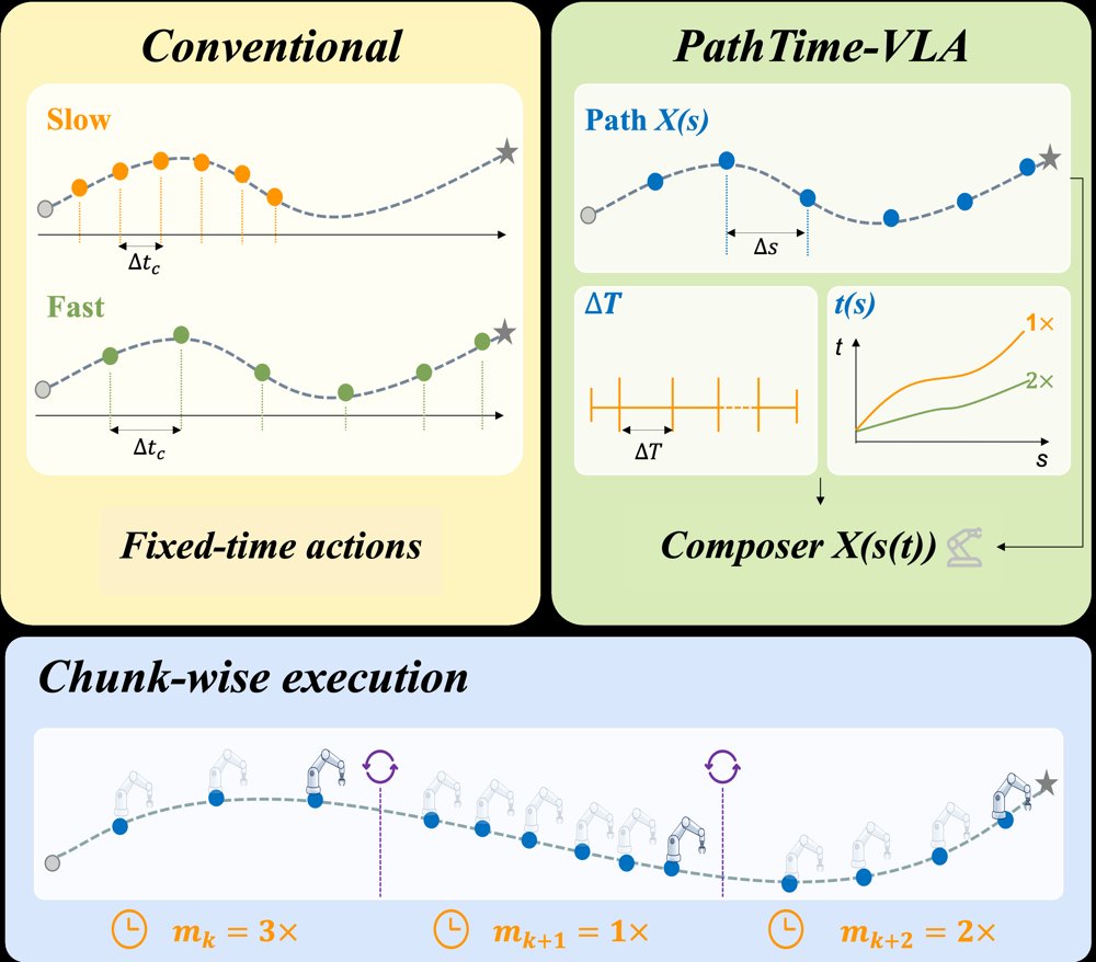 PathTime-VLA: Path-Time Decoupling for Factorized Post-Training of Vision-Language-Action Policies Figure 1
